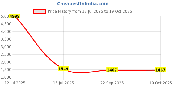 myntra.com Rangtulika Ethnics Embroidered Unstitched Dress Material rangtulika ethnics Price History Graph from 12 Jul 2025 to 18 Oct 2025