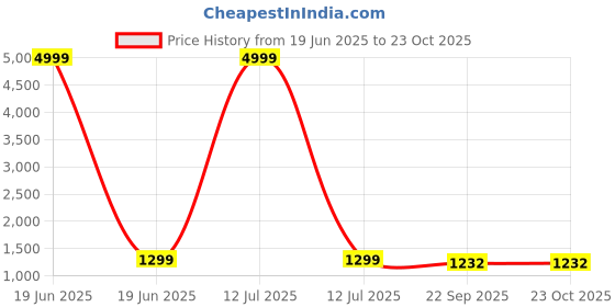 myntra.com Rangtulika Ethnics Embroidered Unstitched Dress Material rangtulika ethnics Price History Graph from 19 Jun 2025 to 23 Oct 2025