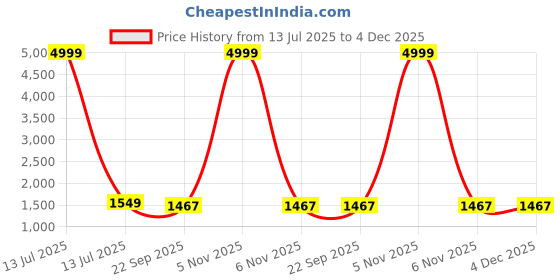 myntra.com Rangtulika Ethnics Embroidered Unstitched Dress Material rangtulika ethnics Price History Graph from 13 Jul 2025 to 4 Dec 2025