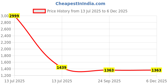 myntra.com Rangtulika Ethnics Motifs Embellished Unstitched Dress Material rangtulika ethnics Price History Graph from 13 Jul 2025 to 5 Dec 2025