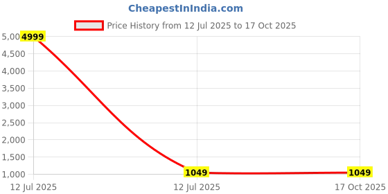 myntra.com Rangtulika Ethnics Motifs Embroidered Sequinned Georgette Unstitched Dress Material rangtulika ethnics Price History Graph from 12 Jul 2025 to 16 Oct 2025