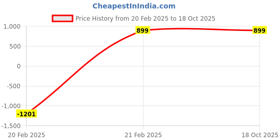 myntra.com Rangtulika Ethnics Printed Unstitched Dress Material rangtulika ethnics Price History Graph from 20 Feb 2025 to 18 Oct 2025
