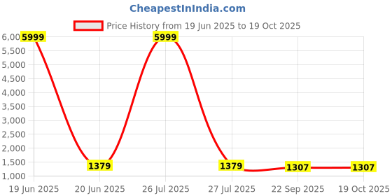 myntra.com Rangtulika Ethnics Unstitched Dress Material rangtulika ethnics Price History Graph from 19 Jun 2025 to 19 Oct 2025