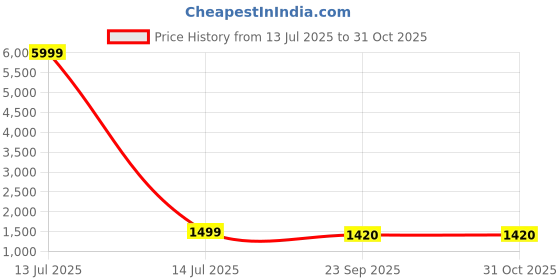 myntra.com Rangtulika Ethnics Unstitched Dress Material rangtulika ethnics Price History Graph from 13 Jul 2025 to 31 Oct 2025