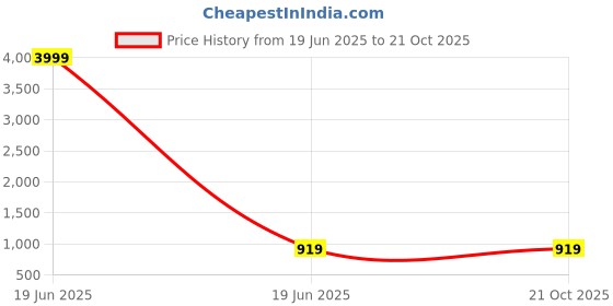 myntra.com rangtulika ethnics Rangtulika Floral Embroidered Unstitched Dress Material rangtulika ethnics Price History Graph from 19 Jun 2025 to 21 Oct 2025