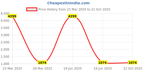 myntra.com rangtulika ethnics Rangtulika Floral Embroidered Zari Unstitched Dress Material rangtulika ethnics Price History Graph from 23 Mar 2025 to 21 Oct 2025