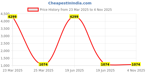 myntra.com rangtulika ethnics Rangtulika Floral Embroidered Zari Work Georgette Unstitched Dress Material rangtulika ethnics Price History Graph from 23 Mar 2025 to 2 Nov 2025