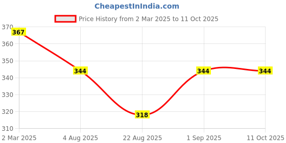 myntra.com Rangun Ethnic motifs Print Peplum Top rangun Price History Graph from 2 Mar 2025 to 11 Oct 2025