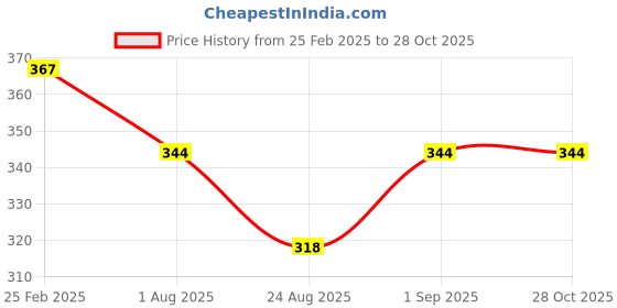 myntra.com Rangun Ethnic motifs Print Peplum Top rangun Price History Graph from 25 Feb 2025 to 28 Oct 2025
