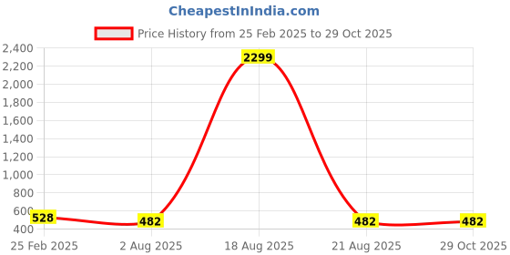 myntra.com Rangun Ethnic Print Regular Top rangun Price History Graph from 25 Feb 2025 to 28 Oct 2025
