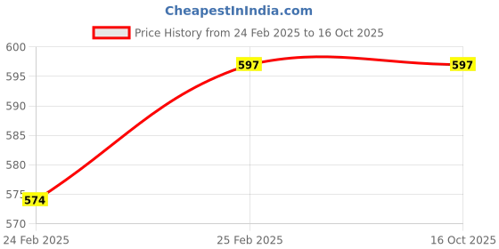 myntra.com Rangun Floral Print Clinchedwaist Top rangun Price History Graph from 24 Feb 2025 to 16 Oct 2025