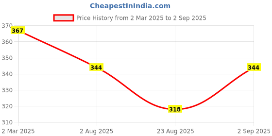 myntra.com Rangun Floral Print Peplum Top rangun Price History Graph from 2 Mar 2025 to 2 Sep 2025