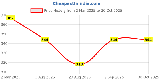 myntra.com Rangun Floral Print Round neck sleeves less Top rangun Price History Graph from 2 Mar 2025 to 30 Oct 2025