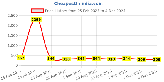 myntra.com Rangun Floral Print Top rangun Price History Graph from 25 Feb 2025 to 4 Dec 2025