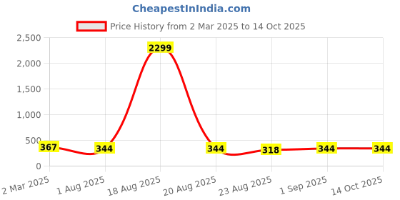 myntra.com Rangun Floral Print Top rangun Price History Graph from 2 Mar 2025 to 14 Oct 2025