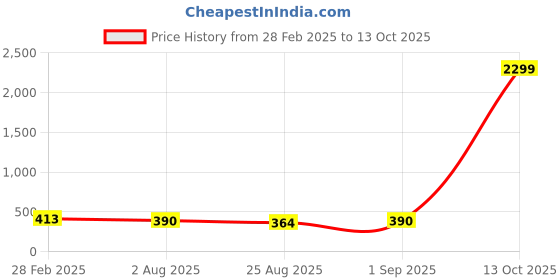 myntra.com Rangun Floral Print Top rangun Price History Graph from 28 Feb 2025 to 13 Oct 2025