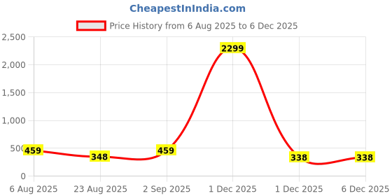 myntra.com Rangun Floral Print Top rangun Price History Graph from 6 Aug 2025 to 5 Dec 2025