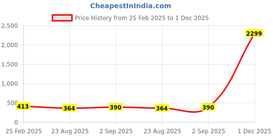 myntra.com Rangun Floral Print Top rangun Price History Graph from 25 Feb 2025 to 30 Nov 2025