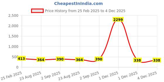 myntra.com Rangun Floral Print Top rangun Price History Graph from 25 Feb 2025 to 4 Dec 2025