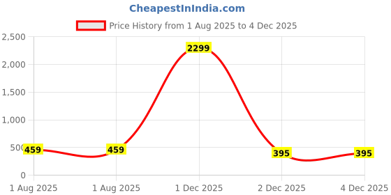myntra.com Rangun Floral Print Top rangun Price History Graph from 1 Aug 2025 to 3 Dec 2025