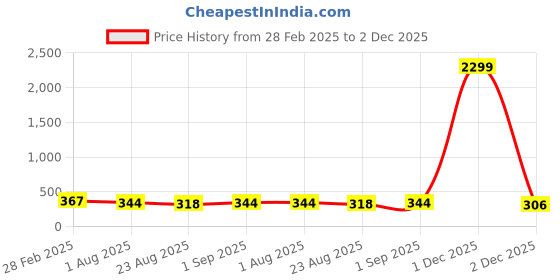 myntra.com Rangun Floral Print Top rangun Price History Graph from 28 Feb 2025 to 2 Dec 2025