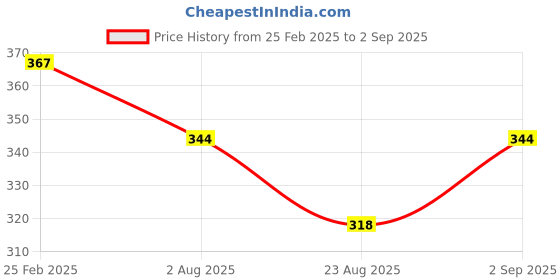 myntra.com Rangun Floral Print Top rangun Price History Graph from 25 Feb 2025 to 2 Sep 2025