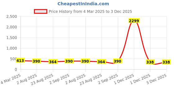 myntra.com Rangun Floral Print Top rangun Price History Graph from 4 Mar 2025 to 3 Dec 2025