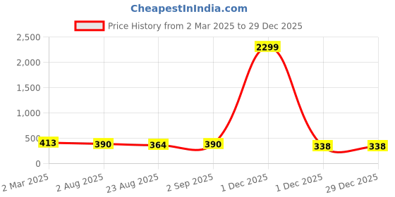 myntra.com Rangun Floral Print Top rangun Price History Graph from 2 Mar 2025 to 29 Dec 2025