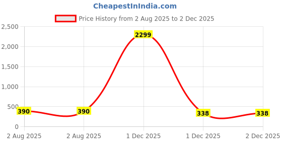 myntra.com Rangun Floral Print Top rangun Price History Graph from 2 Aug 2025 to 1 Dec 2025