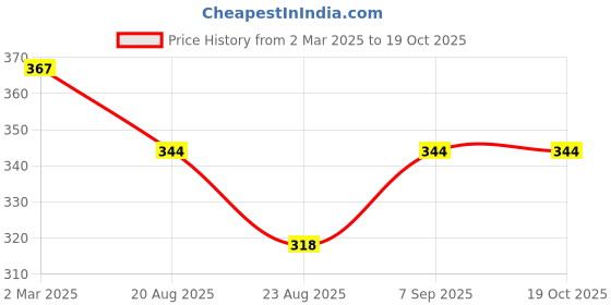 myntra.com Rangun Floral Print Top rangun Price History Graph from 2 Mar 2025 to 18 Oct 2025