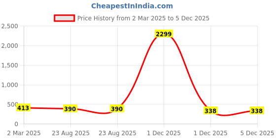 myntra.com Rangun Floral Print Top rangun Price History Graph from 2 Mar 2025 to 5 Dec 2025