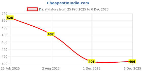 myntra.com Rangun Floral Print Top rangun Price History Graph from 25 Feb 2025 to 5 Dec 2025