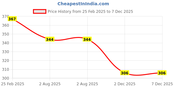 myntra.com Rangun Floral Print Top rangun Price History Graph from 25 Feb 2025 to 6 Dec 2025