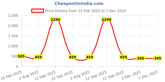 myntra.com Rangun Floral Print Top rangun Price History Graph from 25 Feb 2025 to 6 Dec 2025