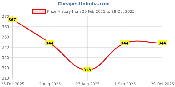 myntra.com Rangun Floral Print Top rangun Price History Graph from 25 Feb 2025 to 29 Oct 2025
