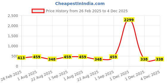 myntra.com Rangun Floral Print Top rangun Price History Graph from 26 Feb 2025 to 3 Dec 2025