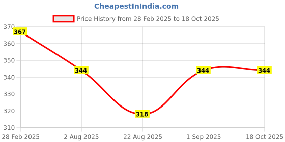 myntra.com Rangun Floral Print Top rangun Price History Graph from 28 Feb 2025 to 17 Oct 2025