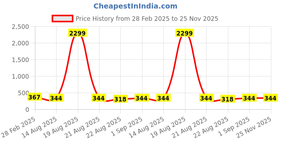myntra.com Rangun Floral Print Top rangun Price History Graph from 28 Feb 2025 to 24 Nov 2025