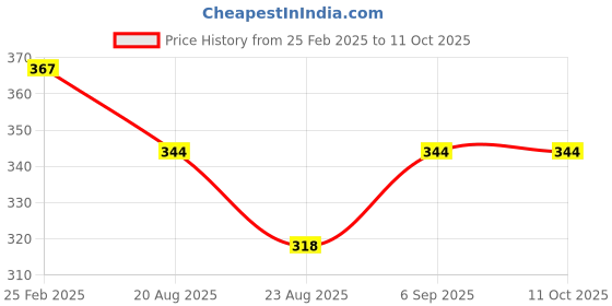 myntra.com Rangun Floral Print Top rangun Price History Graph from 25 Feb 2025 to 11 Oct 2025
