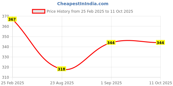 myntra.com Rangun Floral Print Top rangun Price History Graph from 25 Feb 2025 to 11 Oct 2025