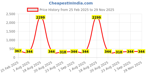 myntra.com Rangun Floral Print Top rangun Price History Graph from 25 Feb 2025 to 29 Nov 2025