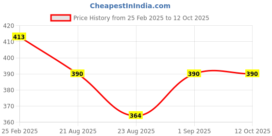 myntra.com Rangun Floral Print Top rangun Price History Graph from 25 Feb 2025 to 12 Oct 2025