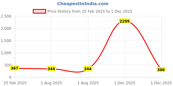 myntra.com Rangun Floral Print Top rangun Price History Graph from 25 Feb 2025 to 1 Dec 2025