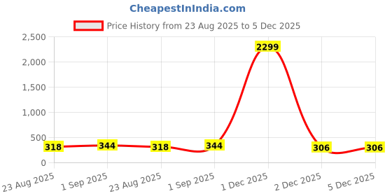 myntra.com Rangun Floral Print Top rangun Price History Graph from 23 Aug 2025 to 5 Dec 2025