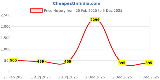 myntra.com Rangun Floral Print Wrap Top rangun Price History Graph from 25 Feb 2025 to 5 Dec 2025