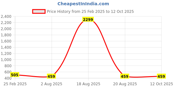 myntra.com Rangun Geometric Regular Sleeves Top rangun Price History Graph from 25 Feb 2025 to 12 Oct 2025