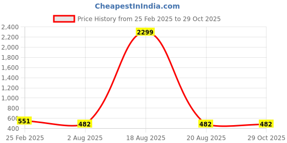 myntra.com rangun Rangunwomen Floral Print Top rangun Price History Graph from 25 Feb 2025 to 29 Oct 2025