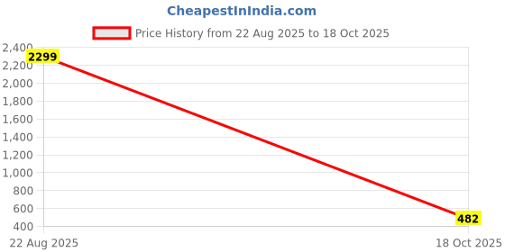 myntra.com Rangun Women Floral Printed Kurti rangun Price History Graph from 22 Aug 2025 to 18 Oct 2025