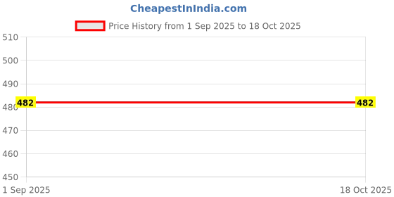 myntra.com Rangun Women Geometric Printed Tunic rangun Price History Graph from 1 Sep 2025 to 17 Oct 2025
