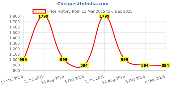 myntra.com RANI PRINTS Floral Printed Lapel Collar Regular Pure Cotton Top & Trouser rani prints Price History Graph from 13 Mar 2025 to 5 Dec 2025